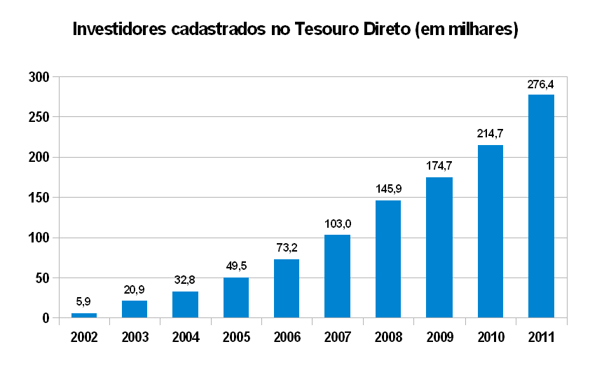 Gráfico em colunas (azuis) no eixo X as informações de anos (2002 a 2011) e no eixo Y informações de quantidade de investidores em milhares. Acessibilidade a todos os perfis é um dos motivos para investir no tesouro direto ainda hoje, atraindo cada vez mais investidores.